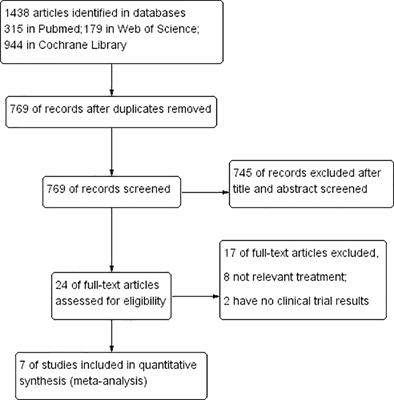 Efficacy and safety of immune checkpoint inhibitors-combined antiangiogenic drugs in the treatment of hepatocellular carcinoma: A systematic review and meta analysis